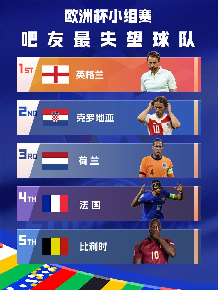 欧洲杯小组赛失望球队剖析：英格兰九子夺嫡，法国过于苟，比利时难以启齿